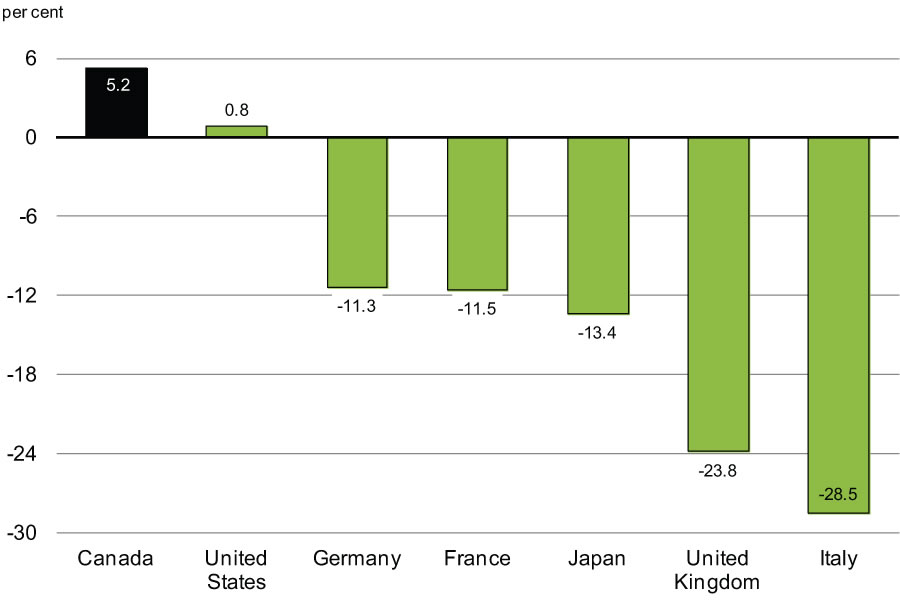 Chart 3.2.2 - Change in Real Business Investment    Since Pre-Recession Peak