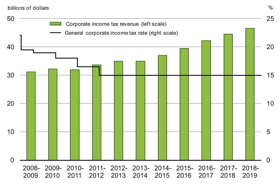Chart 3.2.3 - Federal Corporate Income Tax Revenue    and the General Corporate Income Tax Rate