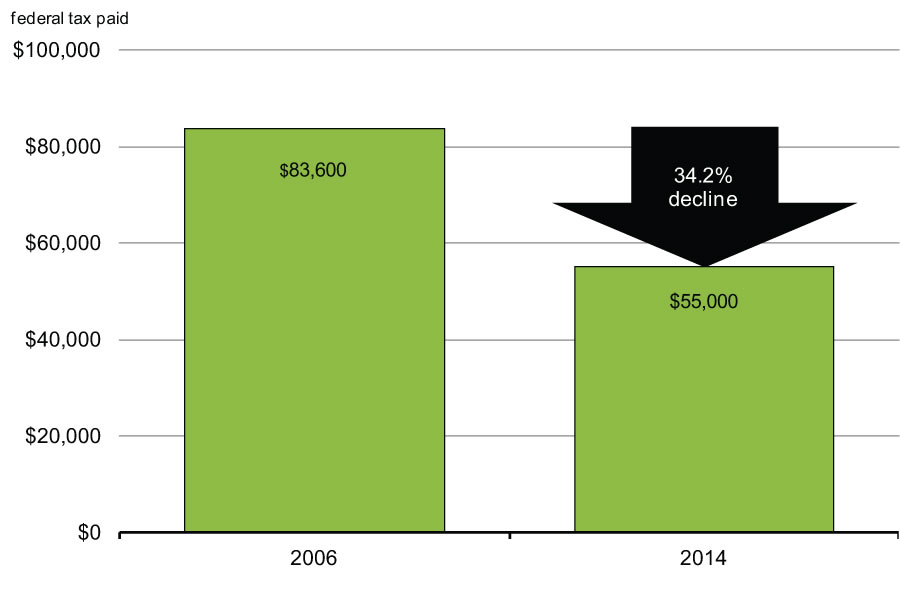 Chart 3.2.4 - Federal Corporate Income Tax Paid by a    Small Canadian-Controlled Private Corporation with $500,000 of Taxable Income