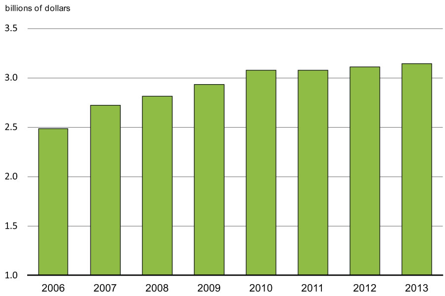 Chart 3.2.5 - Federally Funded R&D Expenditures in Canada’s Higher Education Sector