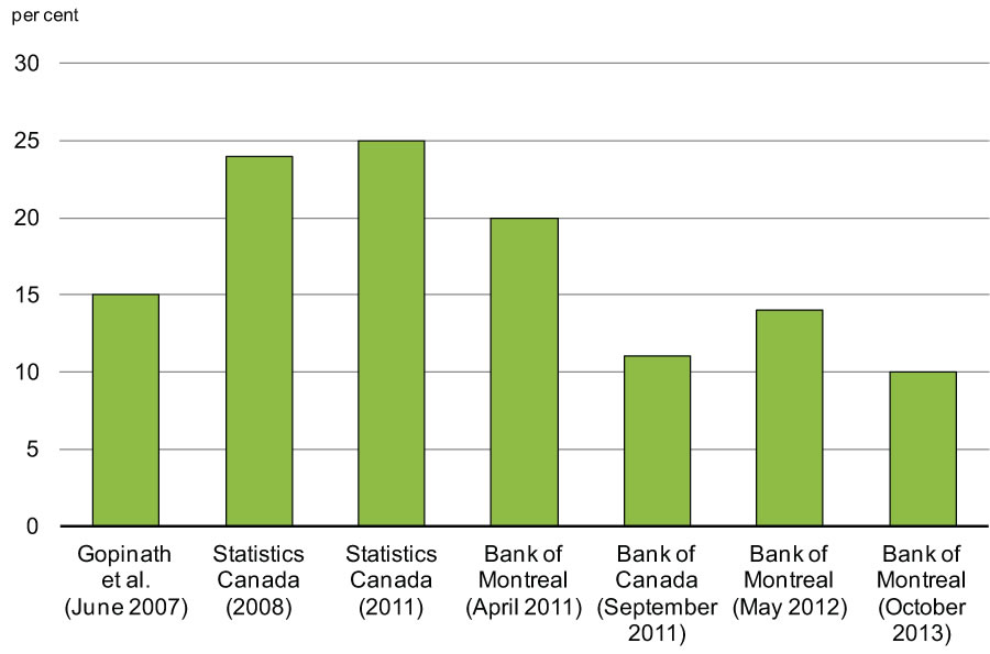 Chart 3.4.1 - Canada-U.S. Price Gap    Estimates (Before Sales Taxes)