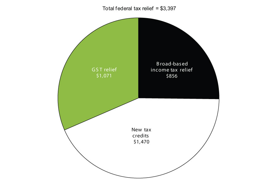 Chart    3.4.2 - Total Federal Tax Relief for a Family of    Four, 2014