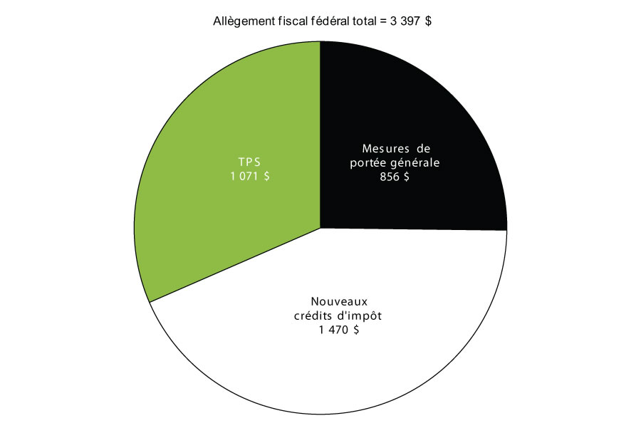 Graphique 3.4.2 - Allègement fiscal fédéral total pour une famille de quatre personnes, 2014