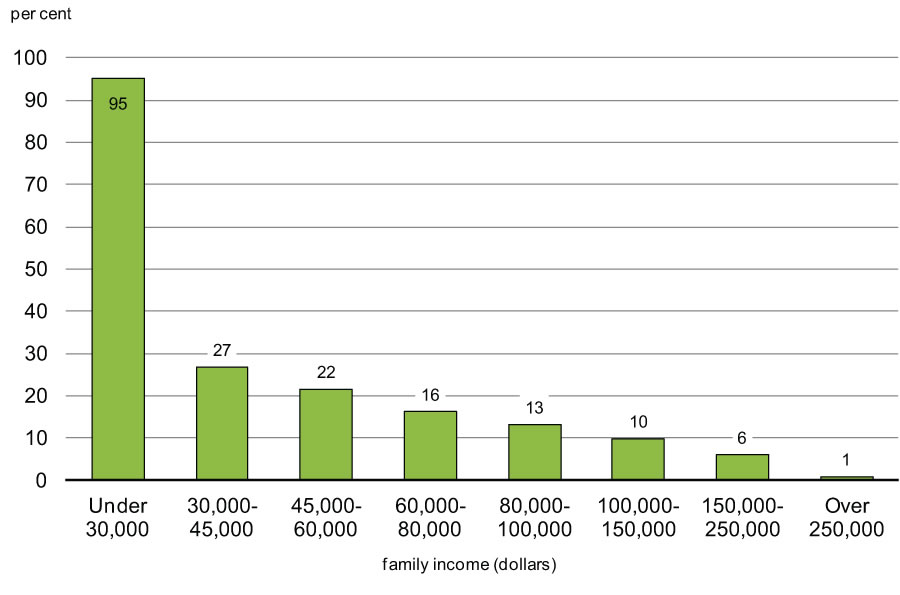 Chart 3.4.3 - per cent Reduction    in Personal Income Taxes as a Result of Tax Relief Provided Since 2006    by Family Income, 2014