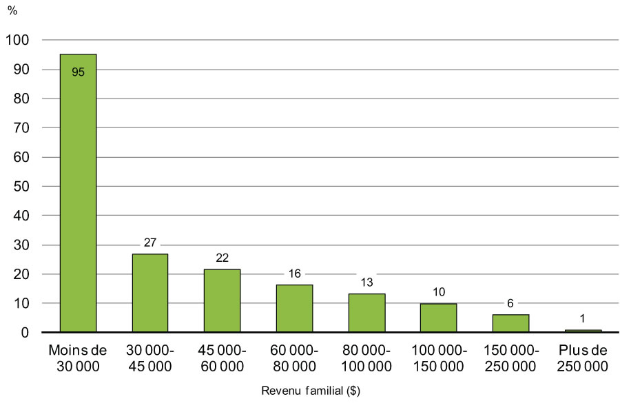 Graphique 3.4.3 - Réduction, en pourcentage, de l'impôt sur le revenu des particuliers à la suite des mesures d'allègement fiscal instaurées depuis 2006, selon le revenu familial, 2014