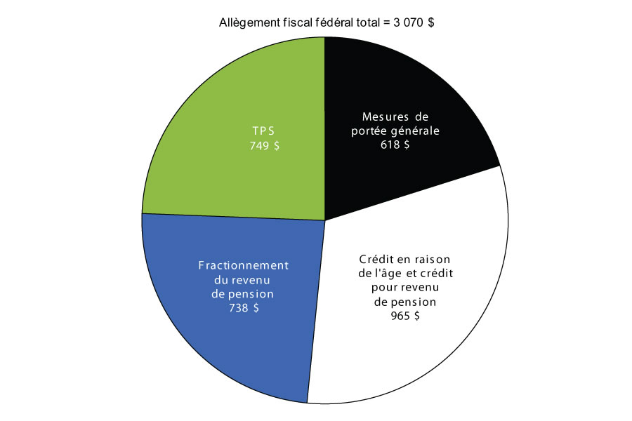 Graphique 3.4.4 - Allègement fiscal fédéral total pour un    couple d'aînés touchant des revenus de pension, 2014