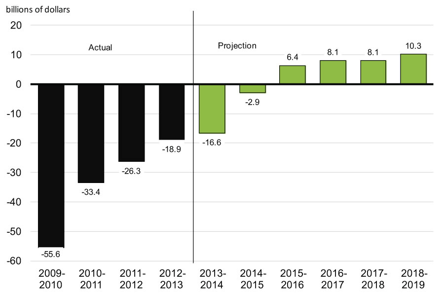 Chart 4.1.1 - Budgetary Balance Measures