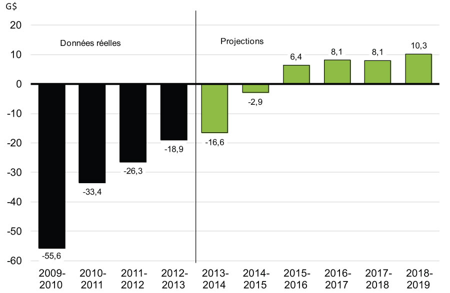 Graphique 4.1.1 - Solde budgétaire compte tenu des mesures