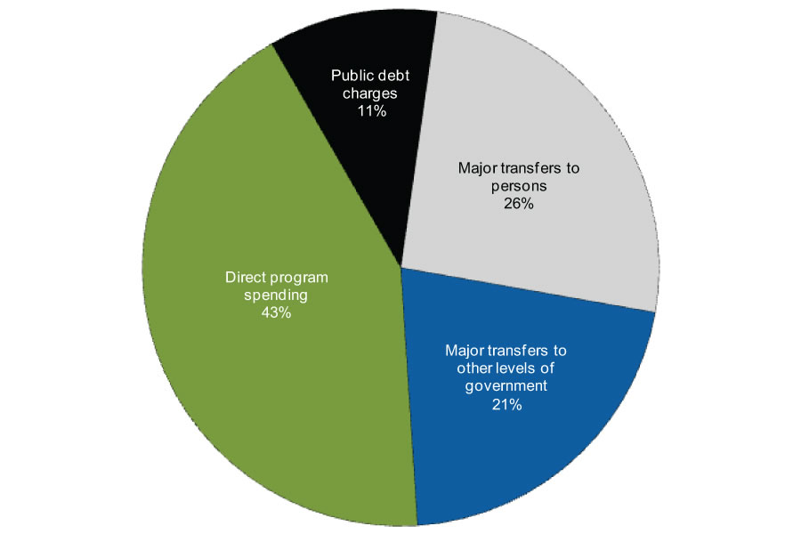 Chart 4.1.2 - Composition of Expenses, 2012–13