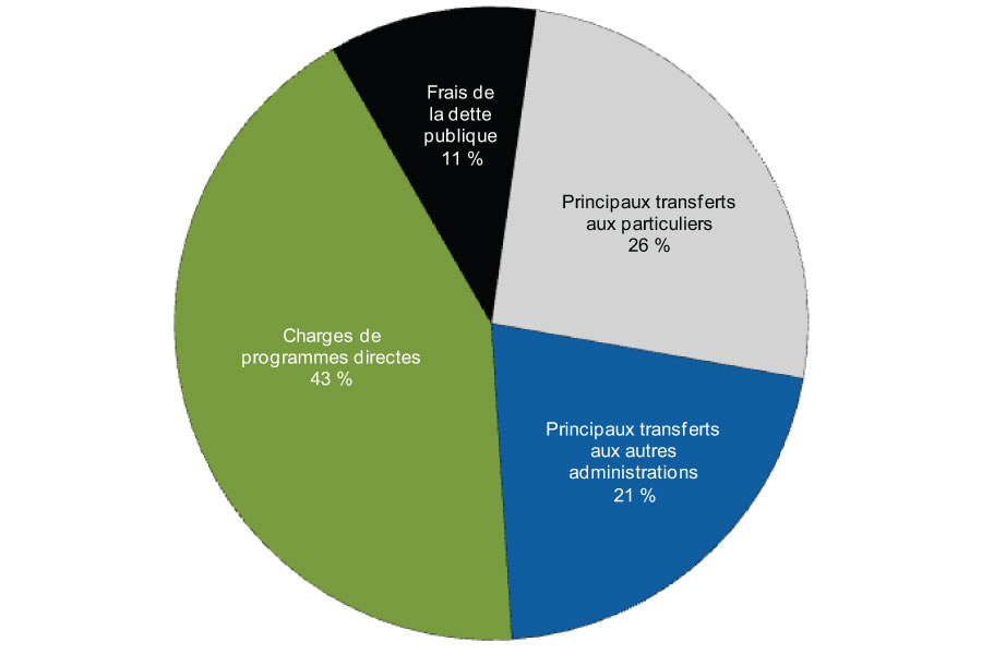 Graphique 4.1.2 - Composition des charges, 2012-2013
