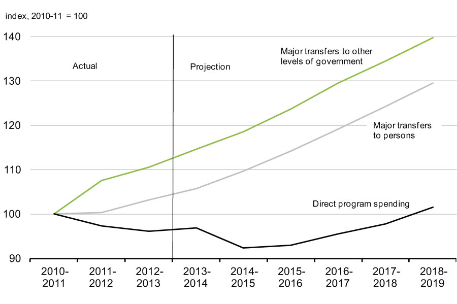 Chart 4.1.4 - Components of Program Spending