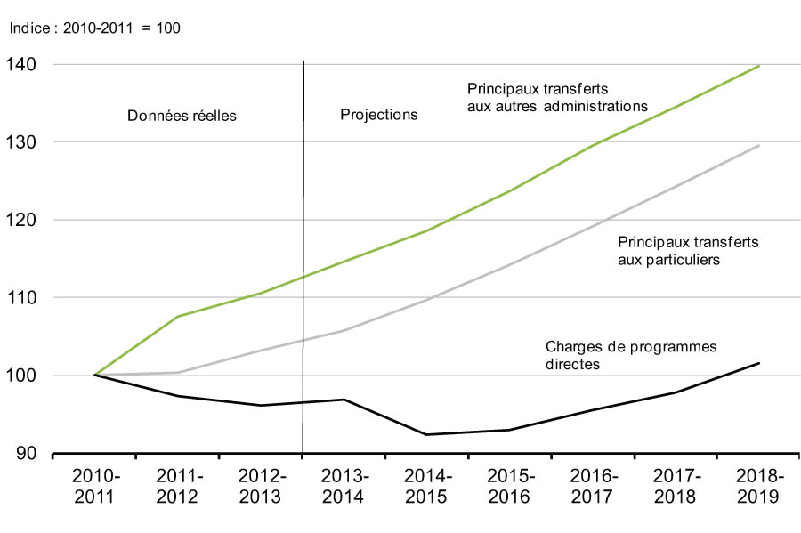 Graphique 4.1.4 - Composantes des dépenses de programmes