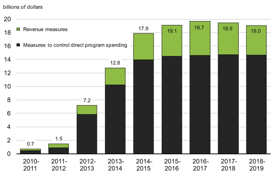 Chart 4.1.5 - Savings    Measures Announced Since Budget 2010