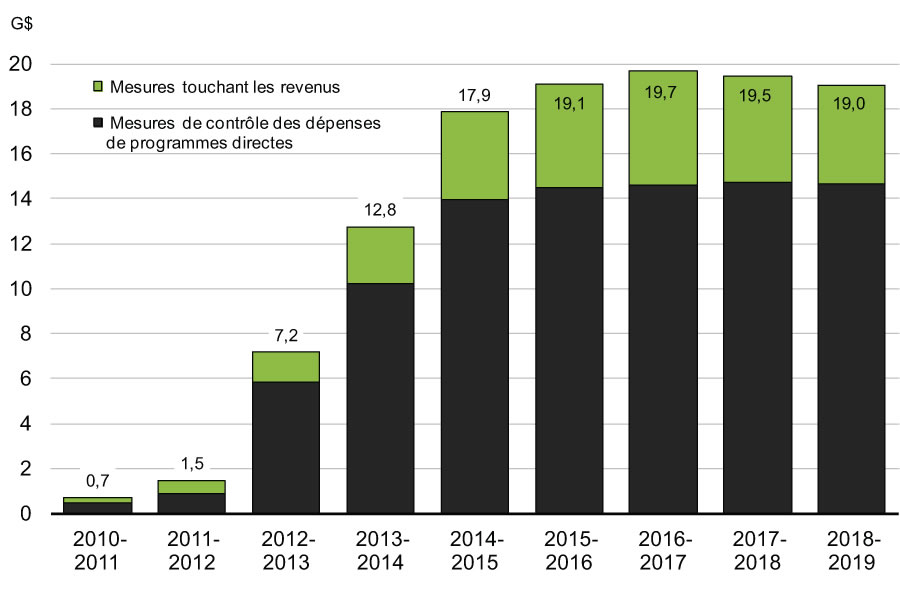 Graphique 4.1.5 - Mesures d'économie annoncées depuis le budget de 2010