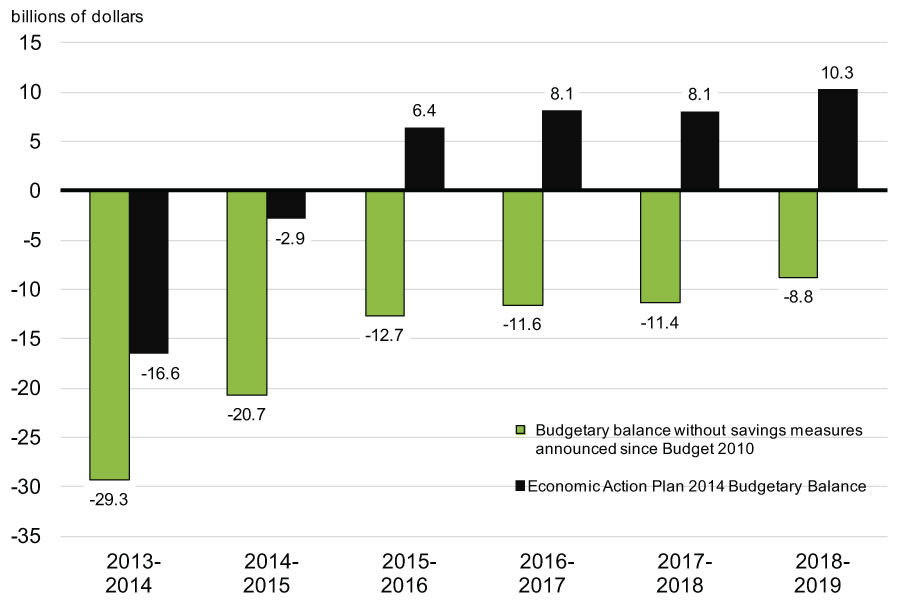 Chart 4.1.6 - Impact of Savings    Measures Since Budget 2010
