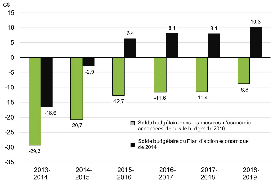 Graphique 4.1.6 - Incidence des mesures d'économie prises depuis le budget de 2010 sur le solde budgétaire