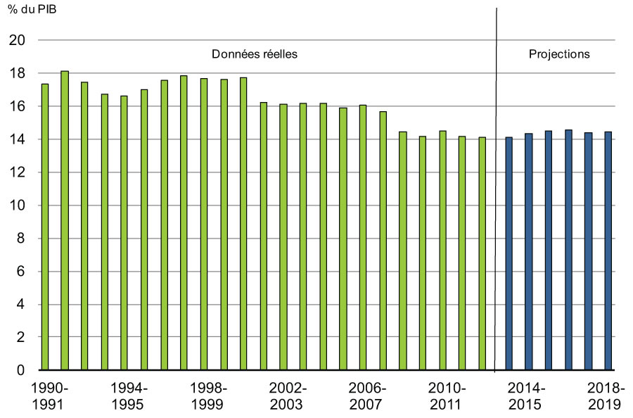 Graphique 4.2.1 - Ratio des revenus au PIB