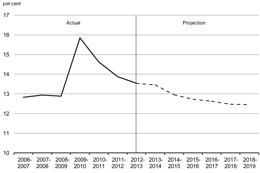 Chart 4.2.2 - Program Expenses-to-GDP Ratio