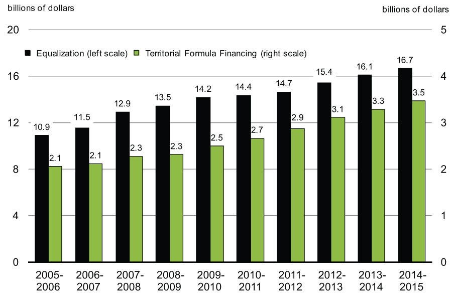 Equalization and Territorial Formula Financing Payments