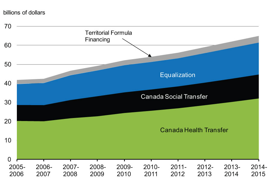 Four Major Federal Transfers to Provinces and Territories