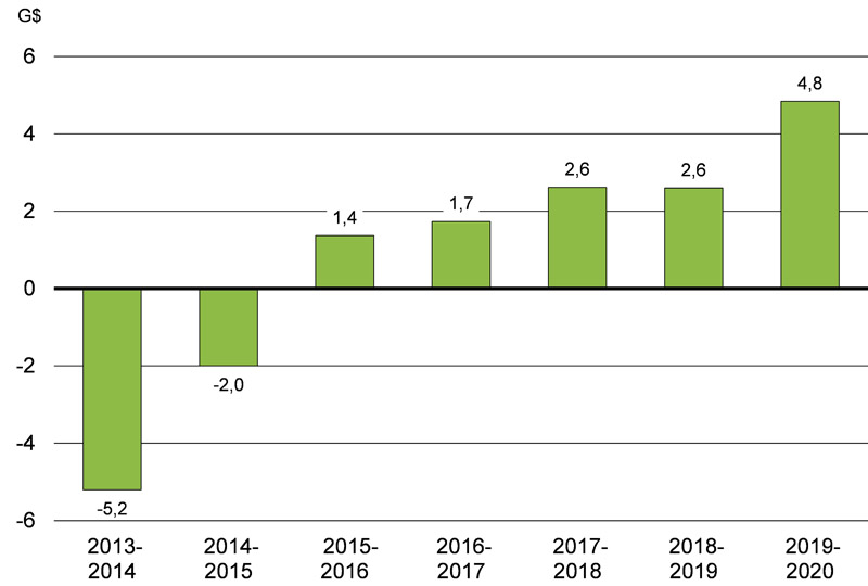  Graphique 1.1 - Pour plus de détails, consulter le paragraphe précédent.