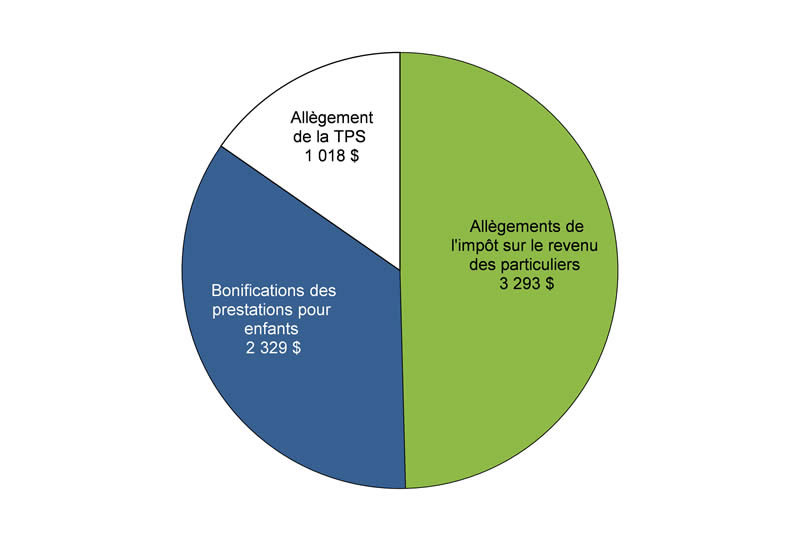 Graphique 1.3 - Pour plus de détails, consulter le paragraphe précédent.