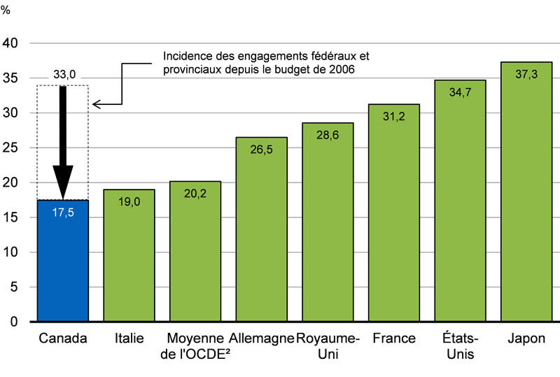 Graphique 1.4 - Pour plus de détails, consulter le paragraphe précédent.