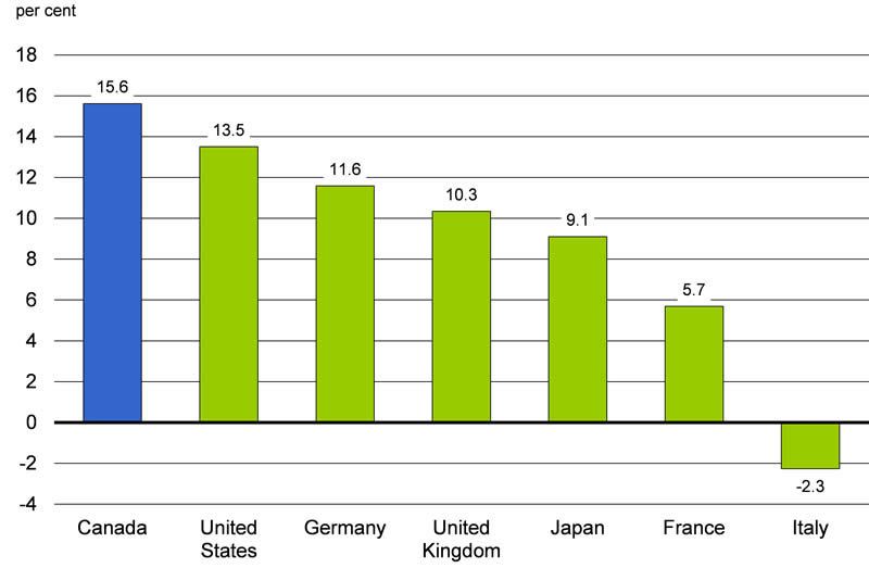 Real GDP Growth Over the Recovery