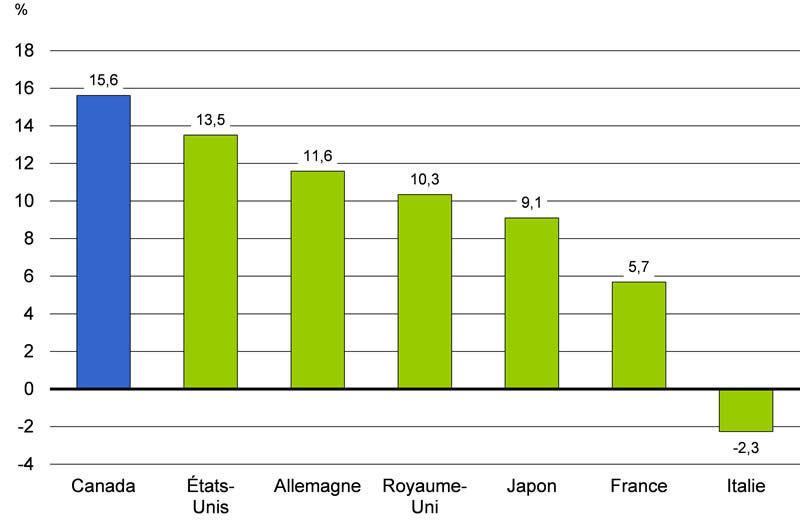 Graphique 1.5 - Pour plus de détails, consulter le paragraphe précédent.