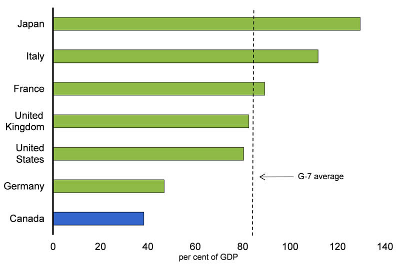 Total Government Net Debt-to-GDP Ratios, 2015