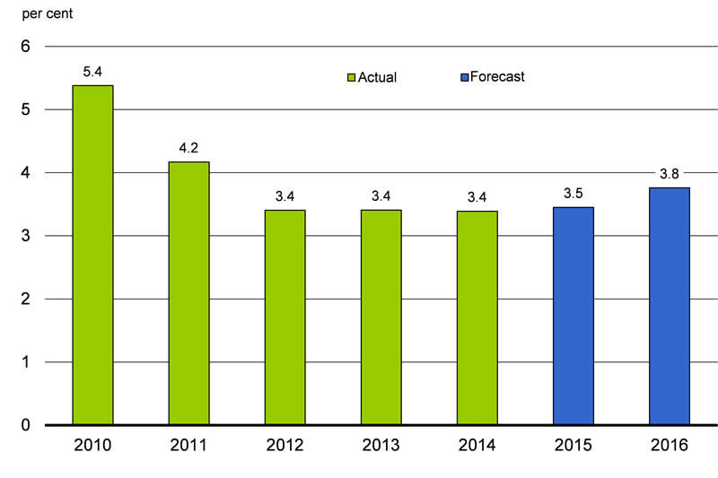 Chart 2.1: For details, see the previous paragraph. 