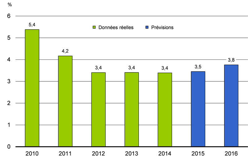 Graphique 2.1 : Pour plus de détails, consulter le paragraphe précédent.