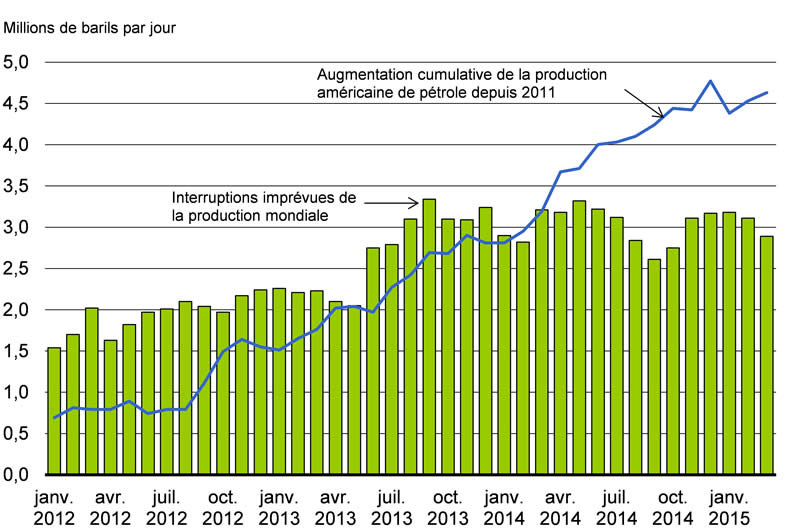 Graphique 2.10 : Pour plus de détails, consulter les deux paragraphes précédents.