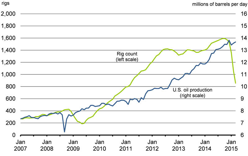 Chart 2.11: For details, see the previous paragraph.