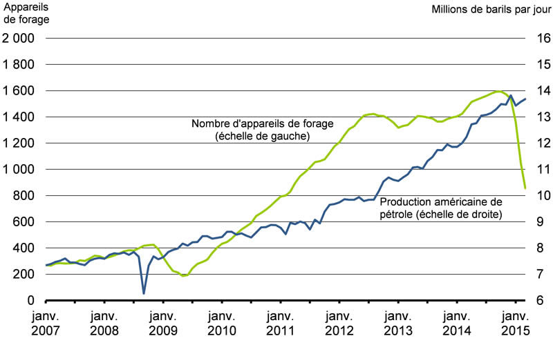 Graphique 2.11 : Pour plus de détails, consulter le paragraphe précédent.