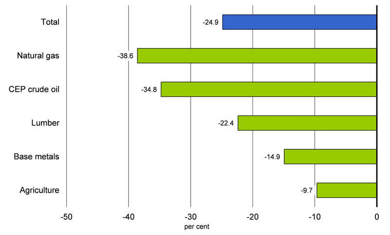 Chart 2.12: For details, see the previous paragraph.