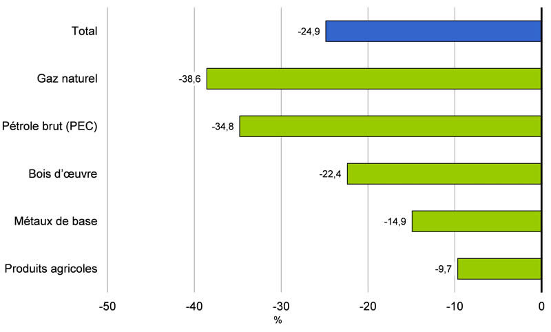 Graphique 2.12 : Pour plus de détails, consulter le paragraphe précédent.