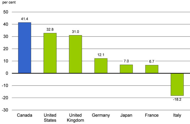 Chart 2.14: For details, see the previous paragraph.