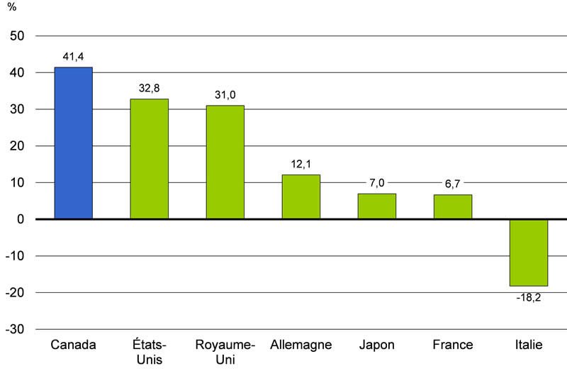 Graphique 2.14 : Pour plus de détails, consulter le paragraphe précédent.