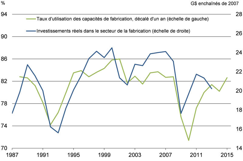 Graphique 2.19 : Pour plus de détails, consulter le paragraphe précédent.