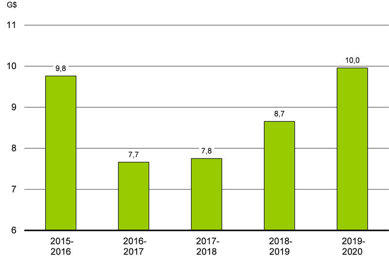 Graphique 2.23 : Pour plus de détails, consulter le paragraphe précédent.