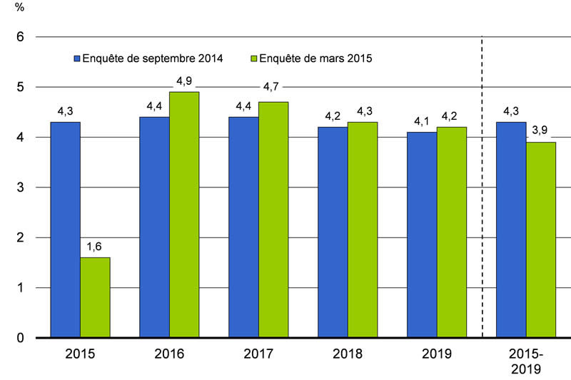 Graphique 2.24 : Pour plus de détails, consulter le paragraphe précédent.