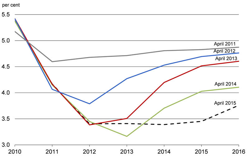 Chart 2.25: For details, see the previous paragraph.