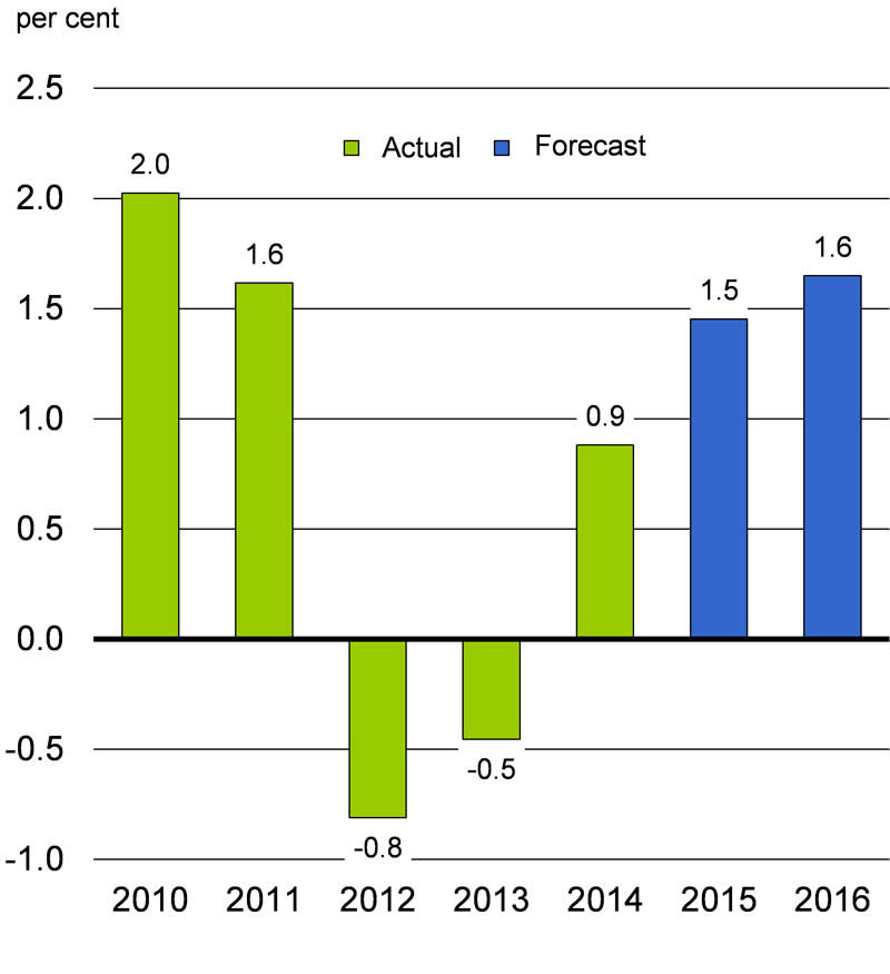Chart 2.2a: For details, see the previous paragraph.