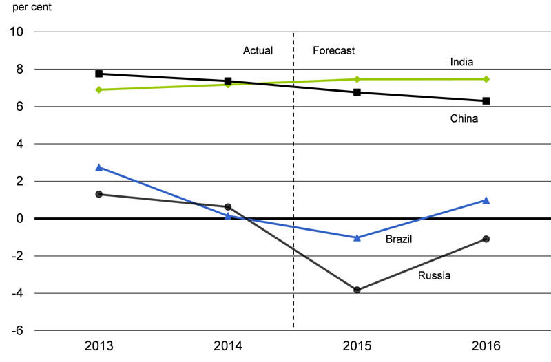 Chart 2.3: For details, see the previous paragraph.