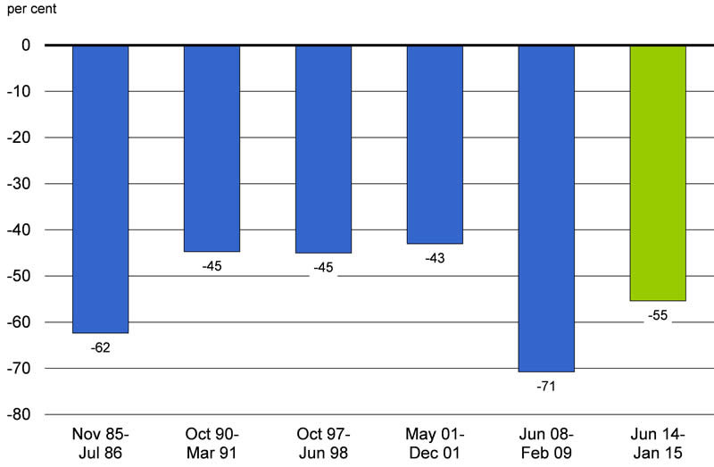 Chart 2.8: For details, see the previous paragraph.