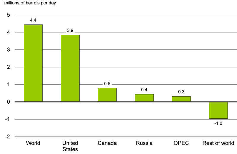 Chart 2.9: For details, see the previous paragraph.