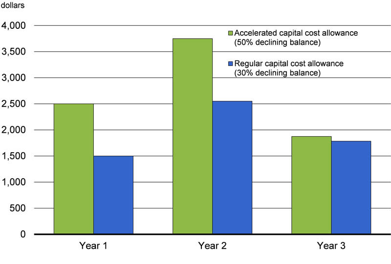 Chart 3.1.2 - For details, see the previous paragraph.