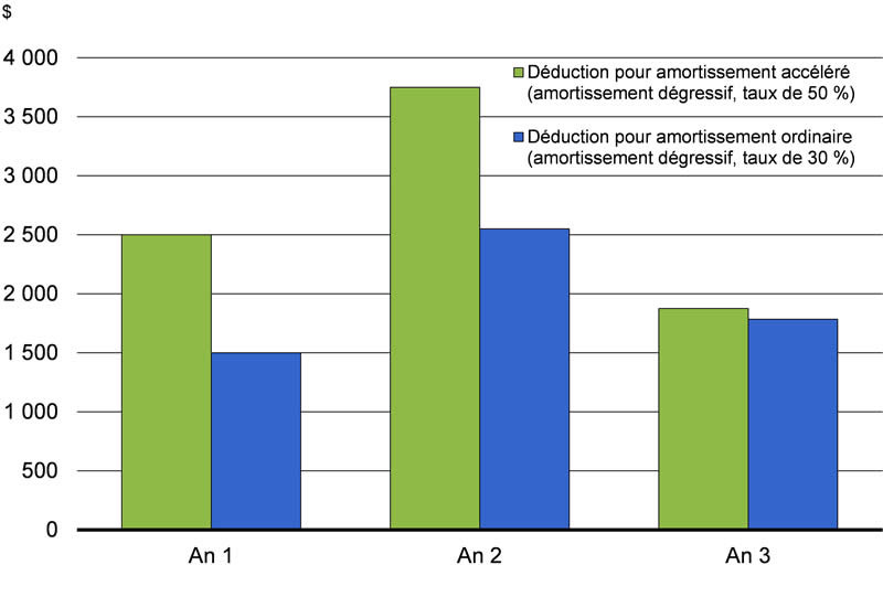 Graphique 3.1.2 - Pour plus de détails, consulter le paragraphe précédent.