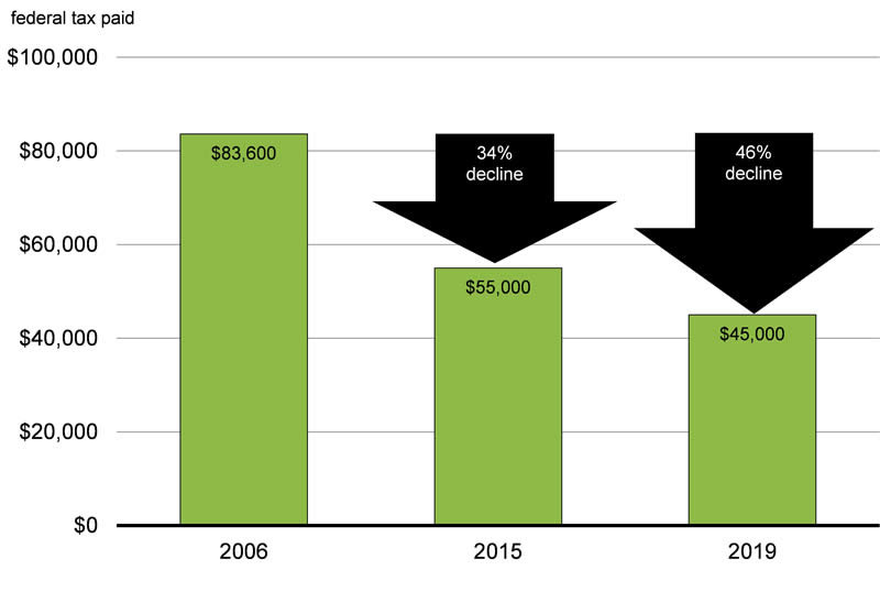 Chart 3.2.1 - For details, see the previous paragraph.